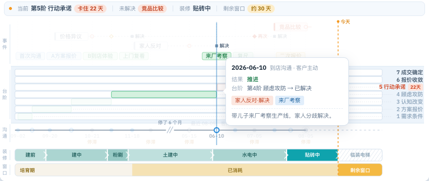 聚焦一次关键沟通，回看客户顾虑与推进结果