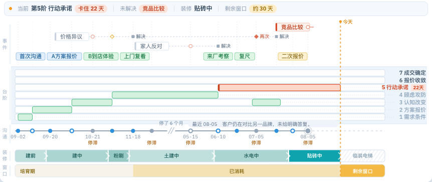 客户旅程总览：沟通事件、销售进展与装修窗口